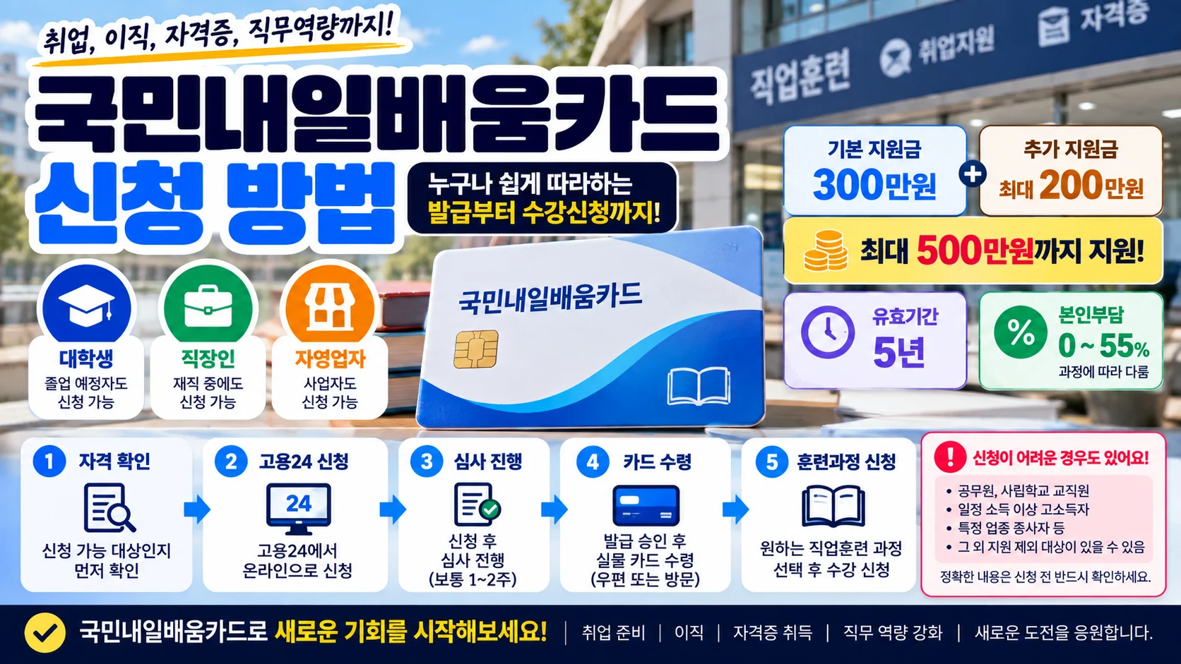 국민내일배움카드 신청 방법, 300~500만원·대학생·재직자 자격까지