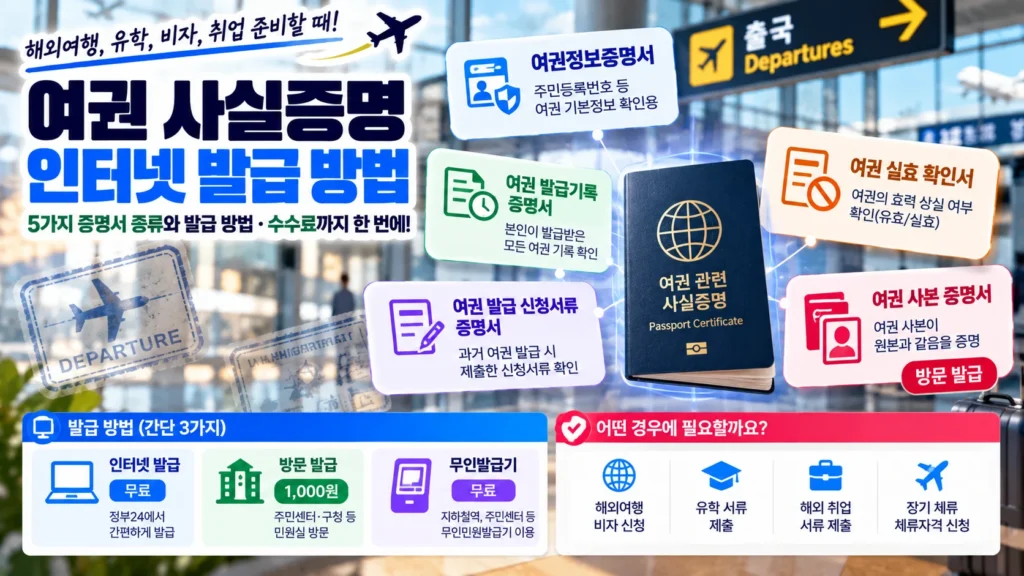 여권 사실증명 5종과 인터넷 무료 발급, 방문 수수료 차이를 설명하는 이미지